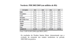 Nordeste: PIB 2002/2005 (em milhões de R$)
Fonte: CARVALHO (2008) apud IBGE (2007).
Os resultados do Produto Interno Bruto, demonstrando que a
evolução da economia dos estados nordestinos no período
2002/2005 era positiva.
 