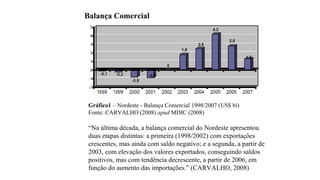 Balança Comercial
Gráfico1 – Nordeste - Balança Comercial 1998/2007 (US$ bi)
Fonte: CARVALHO (2008) apud MDIC (2008)
“Na última década, a balança comercial do Nordeste apresentou
duas etapas distintas: a primeira (1998/2002) com exportações
crescentes, mas ainda com saldo negativo; e a segunda, a partir de
2003, com elevação dos valores exportados, conseguindo saldos
positivos, mas com tendência decrescente, a partir de 2006, em
função do aumento das importações.” (CARVALHO, 2008)
 