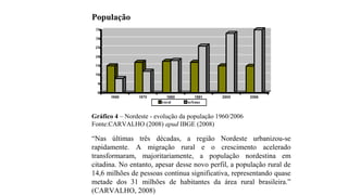 População
Gráfico 4 – Nordeste - evolução da população 1960/2006
Fonte:CARVALHO (2008) apud IBGE (2008)
“Nas últimas três décadas, a região Nordeste urbanizou-se
rapidamente. A migração rural e o crescimento acelerado
transformaram, majoritariamente, a população nordestina em
citadina. No entanto, apesar desse novo perfil, a população rural de
14,6 milhões de pessoas continua significativa, representando quase
metade dos 31 milhões de habitantes da área rural brasileira.”
(CARVALHO, 2008)
 