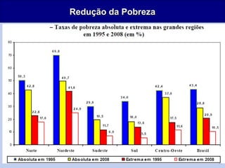 19
Redução da PobrezaRedução da Pobreza
 