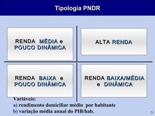 21
Tipologia PNDRTipologia PNDR
ALTAALTA RENDARENDA
RENDARENDA BAIXABAIXA ee
POUCO DINÂMICAPOUCO DINÂMICA
RENDARENDA BAIXA/MÉDIABAIXA/MÉDIA
ee DINÂMICADINÂMICA
RENDARENDA MÉDIAMÉDIA ee
POUCO DINÂMICAPOUCO DINÂMICA
Variáveis:
a) rendimento domiciliar médio por habitante
b) variação média anual do PIB/hab.
 