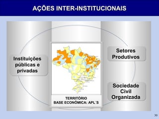 30
AÇÕES INTER-INSTITUCIONAISAÇÕES INTER-INSTITUCIONAIS
Instituições
públicas e
privadas
Sociedade
Civil
OrganizadaTERRITÓRIO
BASE ECONÔMICA: APL´S
Setores
Produtivos
 