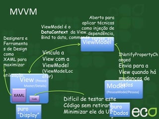 MVVM
View (Pessoa
Master/Details)
XAML
Code
puro
“Display”
Model
(PessoaModel/Pessoa)
puro
“Dados
ViewModel
ViewModel é o
DataContext da View.
Bind to data, commandsDesigners e
Ferramenta
s de Design
como
XAML para
maximizar
a
utilização.
Aberto para
aplicar técnicas
como injeção de
dependência,
testes, etc
Difícil de testar este
Código sem retirar/
Minimizar ele da UI
Vincula a
View com a
ViewModel
(ViewModelLoc
ator)
INotifyPropertyCh
anged
Envia para a
View quando há
mudanças de
dados
 