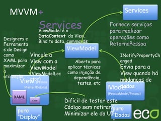 MVVM
View (Pessoa
Master/Details)
XAML
Code
puro
“Display”
Model
(PessoaModel/Pessoa)
puro
“Dados
ViewModel
ViewModel é o
DataContext da View.
Bind to data, commands
Designers e
Ferramenta
s de Design
como
XAML para
maximizar
a
utilização.
Aberto para
aplicar técnicas
como injeção de
dependência,
testes, etc
Difícil de testar este
Código sem retirar/
Minimizar ele da UI
Vincula a
View com a
ViewModel
(ViewModelLoc
ator)
INotifyPropertyCh
anged
Envia para a
View quando há
mudanças de
dados
+
Services
Services
Fornece serviços
para realizar
operações como
RetornaPessoa
 