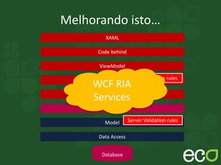 Melhorando isto…
XAML
Code behind
ViewModel
Model
Data Access
Network client
Database
Network server
ModelModel Server Validation rules
Client Validation rules
Data Access
WCF RIA
Services
 