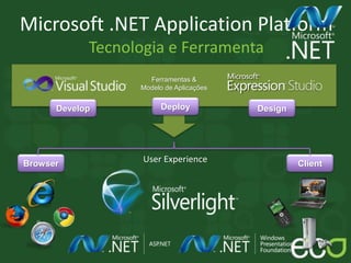 Microsoft .NET Application Platform
Tecnologia e Ferramenta
DesignDevelop
Ferramentas &
Modelo de Aplicações
Deploy
Browser ClientUser Experience
 