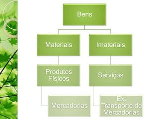 Bens



Materiais          Imateriais



Produtos
                   Serviços
 Físicos


                         Ex:
 Mercadorias        Transporte de
                     Mercadorias
 