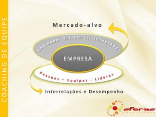 COACHING DE EQUIPE

Mercado-alvo

Interrelações e Desempenho

 