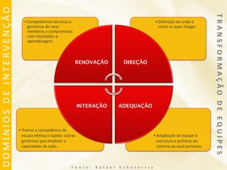 DOMÍNIOS DE INTERVENÇÃO

• Competências técnicas e
genéricas de seus
membros e compromisso
com resultados e
aprendizagem.

• Definição de onde e
como se quer chegar.

RENOVAÇÃO

DIREÇÃO

INTERAÇÃO

ADEQUAÇÃO

• Treinar a competência da
escuta efetiva e lapidar outras
genéricas que ampliam a
capacidade de ação.

F o n t e :

• Adaptação da equipe à
estrutura e políticas do
sistema ao qual pertence.

R a f a e l

E c h e v e r r í a

 