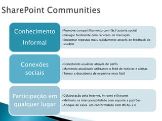 SharePoint Communities