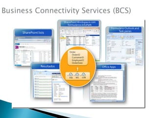 Business Connectivity Services (BCS)