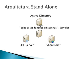 Arquitetura Stand AloneActive DirectoryTodas essas funções em apenas 1 servidorSQL ServerSharePoint