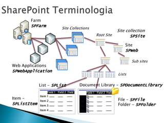 SharePoint TerminologiaFarmSPFarmSite CollectionsSite collectionSPSiteRoot SiteSite SPWebSub sitesWeb ApplicationsSPWebApplicationListsDocument Library - SPDocumentLibraryList - SPListField 1   Field 2  Field 3Field 1   Field 2  Field 3Item 1Item 2Item 3Item 4Item -SPListItemFile 1File 2File 3File 4File – SPFileFolder - SPFolder