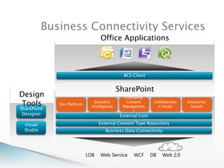 Elas são: SPSite SPWeb SPContextSPListSPListItemSPListItemCollectionServer API – Objetos Comuns
