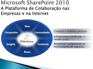 Microsoft SharePoint 2010A Plataforma de Colaboração nas Empresas e na InternetSitesConectar e habilitarpessoasComunidadesCompositesInfraestrutura Unificada -> menor custoResponder rapidamente as necessidades de negóciosConteúdoInsightsBusca