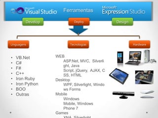 Ferramentas

         Develop            Deploy              Design




Linguagens                Tecnologias                    Hardware



•   VB.Net         WEB
                      ASP.Net, MVC, Silverli
•   C#
                      ght, Java
•   F#                Script, jQuery, AJAX, C
•   C++               SS, HTML
•   Iron Ruby      Desktop
•   Iron Python       WPF, Silverlight, Windo
•   BOO               ws Forms
•   Outras         Mobile
                      Windows
                      Mobile, Windows
                      Phone 7
                   Games
 