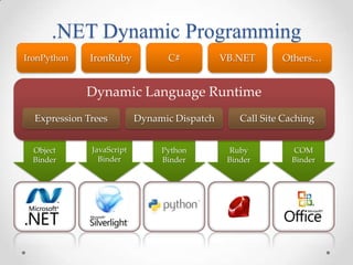 .NET Dynamic Programming
IronPython    IronRuby           C#           VB.NET       Others…


             Dynamic Language Runtime
  Expression Trees         Dynamic Dispatch       Call Site Caching


  Object      JavaScript        Python         Ruby          COM
  Binder        Binder          Binder         Binder        Binder
 