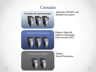 Camadas
                         Aplicação ASP.NET com
Camada de Apresentação   interface de usuário




 Camada de Negócios      Regras e lógica de
                         negócios exportadas
                         como serviços WCF




   Camada de Dados       Tabelas
                         Stored Procedures
 