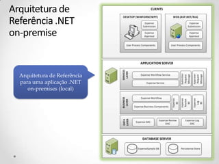 Arquitetura de
Referência .NET
on-premise


  Arquitetura de Referência
  para uma aplicação .NET
     on-premises (local)
 