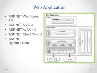 Web Application
• ASP.NET WebForms
  4.0
• ASP.NET MVC 3
• ASP.NET AJAX 4.0
• ASP.NET Chart Control
• ASP.NET
  Dynamic Data
 