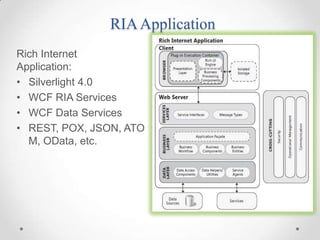 RIA Application
Rich Internet
Application:
• Silverlight 4.0
• WCF RIA Services
• WCF Data Services
• REST, POX, JSON, ATO
  M, OData, etc.
 