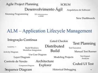 Agile Project Planning                                             SCRUM
                           Desenvolvimento Ágil                            Arquitetura de Software
 Xtreming Programming                    TFS Administration
                                              w/MMC
                                                                                      New Dashboards




   ALM – Application Lifecycle Management
    Integração Contínua                                       Gated Checkin
                                                                                  Test Planning
    Scalability ++
                           Build Windows
                                                       Distributed            Test Execution

Activity Diagram
                         Workflow Integration
                                                          Build                     Manual Test Runner
                               Use Case Diagram
                                                                                           Test Impact
             Layer Diagram                                      Modeling Projects           Analysis
Controle de Versão                        Architecture
                     Component Diagram      Explorer                              Coded UI Test
 Sequence Diagram                                              Historical Debugging
 