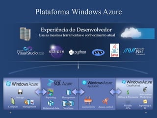 Plataforma Windows Azure




                                                                                                         Information
     Storage             Reporting       Management                                   Billing & Payments Marketplac
                                                                                                              e

                                                                                         Flexible
                                                                                           Flexible   Information &
                                                                                                        Reporting
Compute   Management                                  Connectivity   Access control       APIs        Marketplace
                       Relational data   Data Sync                                          APIs            BI
 