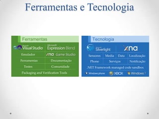 Ferramentas e Tecnologia

 Ferramentas                          Tecnologia


Emulador                            Sensores   Media   Data   Localização
Ferramentas         Documentação     Phone       Serviços     Notificação
  Testes            Comunidade     .NET Framework managed code sandbox
Packaging and Verification Tools
 
