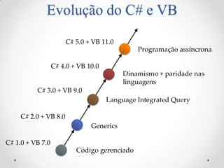 Evolução do C# e VB
                       C# 5.0 + VB 11.0
                                              Programação assíncrona

                  C# 4.0 + VB 10.0
                                          Dinamismo + paridade nas
                                          linguagens
          C# 3.0 + VB 9.0
                                     Language Integrated Query

     C# 2.0 + VB 8.0
                               Generics

C# 1.0 + VB 7.0
                          Código gerenciado
 