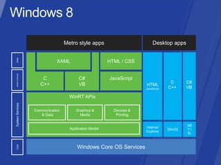 Metro style apps                        Desktop apps
 View




                                XAML                       HTML / CSS
  Model Controller




                         C                  C#             JavaScript
                                                                                       C      C#
                        C++                 VB                           HTML
                                                                         JavaScript   C++     VB

                                       WinRT APIs
System Services




                     Communication        Graphics &         Devices &
                        & Data              Media             Printing

                                                                                              .NE
                                       Application Model                 Internet
                                                                                      Win32    T/
                                                                         Explorer
                                                                                               SL
 Core




                                           Windows Core OS Services
 