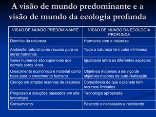 A visão de mundo predominante e aA visão de mundo predominante e a
visão de mundo da ecologia profundavisão de mundo da ecologia profunda
Fazendo o necessário e reciclandoConsumismo
Tecnologia apropriadaProgresso e soluções baseados em alta
tecnologia
Consciência de que o planeta tem
recursos limitados
Crença em amplas reservas de recursos
Objetivos materiais a serviço de
objetivos maiores de auto-realização
Crescimento econômico e material como
base para o crescimento humano
Igualdade entre as diferentes espéciesSeres humanos são superiores aos
demais seres vivos
Toda a natureza tem valor intrínsecoAmbiente natural como recurso para os
seres humanos
Harmonia com a naturezaDomínio da natureza
VISÃO DE MUNDO DA ECOLOGIA
PROFUNDA
VISÃO DE MUNDO PREDOMINANTE
 