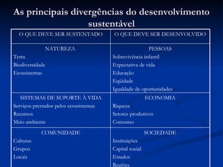 As principais divergências do desenvolvimento sustentável SOCIEDADE Instituições Capital social Estados Regiões COMUNIDADE Culturas Grupos Locais ECONOMIA Riqueza Setores produtivos Consumo SISTEMAS DE SUPORTE À VIDA Serviços prestados pelos ecossistemas Recursos Meio ambiente PESSOAS Sobrevivência infantil Expectativa de vida Educação Eqüidade Igualdade de oportunidades NATUREZA  Terra Biodiversidade Ecossistemas O QUE DEVE SER DESENVOLVIDO O QUE DEVE SER SUSTENTADO 