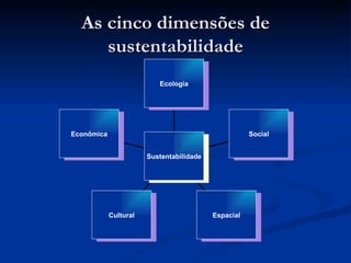 As cinco dimensões de sustentabilidade Econômica Cultural Espacial Social Ecologia Sustentabilidade 