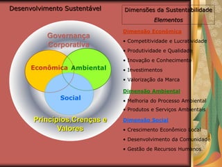 Desenvolvimento Sustentável
Ambiental
Social
Econômica
Princípios,Crenças e
Valores
Governança
Corporativa
Dimensão Econômica
• Competitividade e Lucratividade
• Produtividade e Qualidade
• Inovação e Conhecimento
• Investimentos
• Valorização da Marca
Dimensão Ambiental
• Melhoria do Processo Ambiental
• Produtos e Serviços Ambientais
Dimensão Social
• Crescimento Econômico Local
• Desenvolvimento da Comunidade
• Gestão de Recursos Humanos
Dimensões da Sustentabilidade
Elementos
 