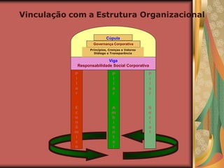 Vinculação com a Estrutura Organizacional
Viga
Responsabilidade Social Corporativa
P
i
l
a
r
E
c
o
n
ô
m
i
c
o
P
i
l
a
r
A
m
b
i
e
n
t
a
l
Cúpula
Governança Corporativa
P
i
l
a
r
S
o
c
i
a
l
Princípios, Crenças e Valores
Diálogo e Transparência
 