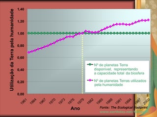 Fonte: The Ecological Footprint
www.earthday.net/footprint
Footprint time series
0,00
0,20
0,40
0,60
0,80
1,00
1,20
1,40
Ano
UtilizaçãodaTerrapelahumanidade
Nº de planetas Terra
disponível, representando
a capacidade total da biosfera
Nº de planetas Terras utilizados
pela humanidade
 