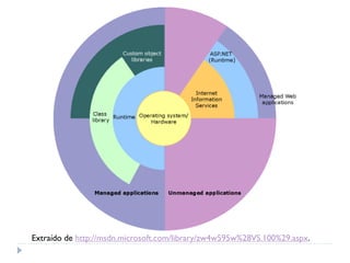 Extraído de http://msdn.microsoft.com/library/zw4w595w%28VS.100%29.aspx.
 