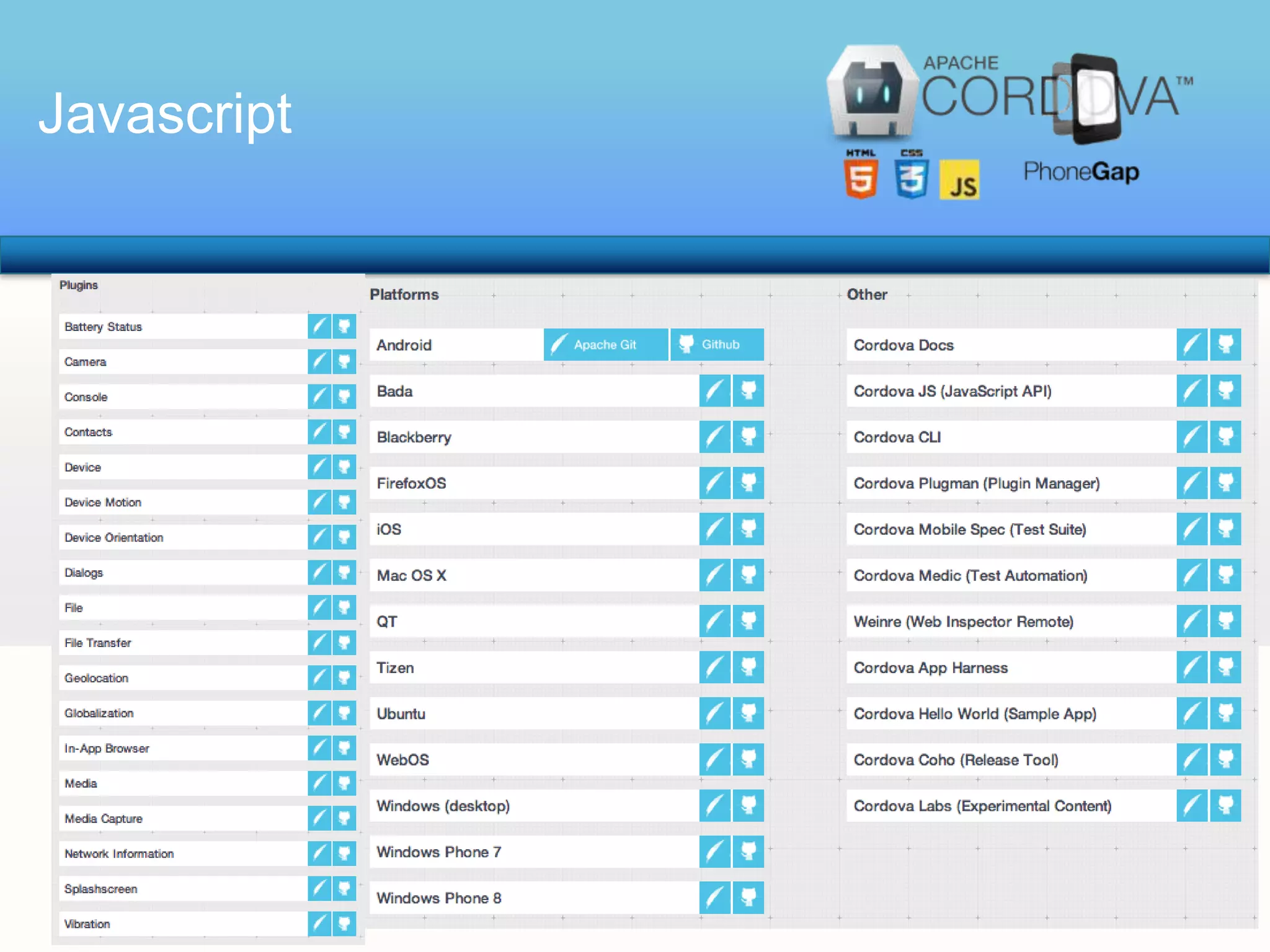 Javascript

Desenvolver uma Aplicação exclusiva para cada plataforma utilizando os SDK
nativos ou criar uma Aplicação com um framework multiplataforma?
•

Phonegap/ Cordova é uma tecnologia open source que tem como principal
característica desenvolver aplicativos webapp, que podem ser funcionais nos
ambientes online ou offline;

•

Para suprir as necessidades das linguagens nativas de cada plataforma, ele utiliza
dos melhores padrões de web com o HTML5, CSS3 e o Javascript, tratando de
uma forma bastante simples o seu desenvolvimento;

•

Com uma interface baseada em telas de HTML, a sua lógica de programação e os
seus recursos de dispositivos são tratados pelo Javascript tendo a possiblidade de
realizar combinações com diversos scripts. Estes são: Jquery, MooTools e XUI;

•

O Phonegap/ Cordova abstrai o acesso nativa aos recursos do dispositivo através
da linguagem Javascript.

 