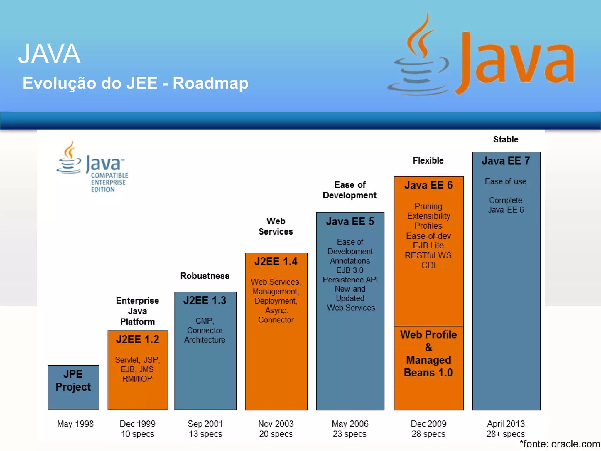 JAVA
Evolução do JEE - Roadmap

*fonte: oracle.com

 
