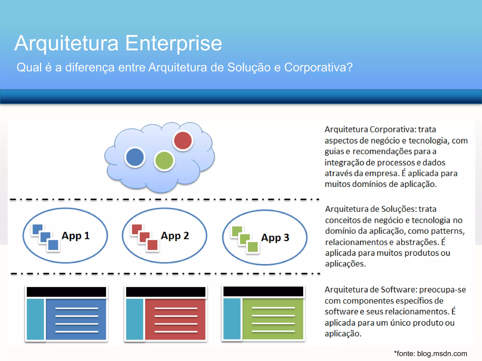 Arquitetura Enterprise
Qual é a diferença entre Arquitetura de Solução e Corporativa?

*fonte: blog.msdn.com

 