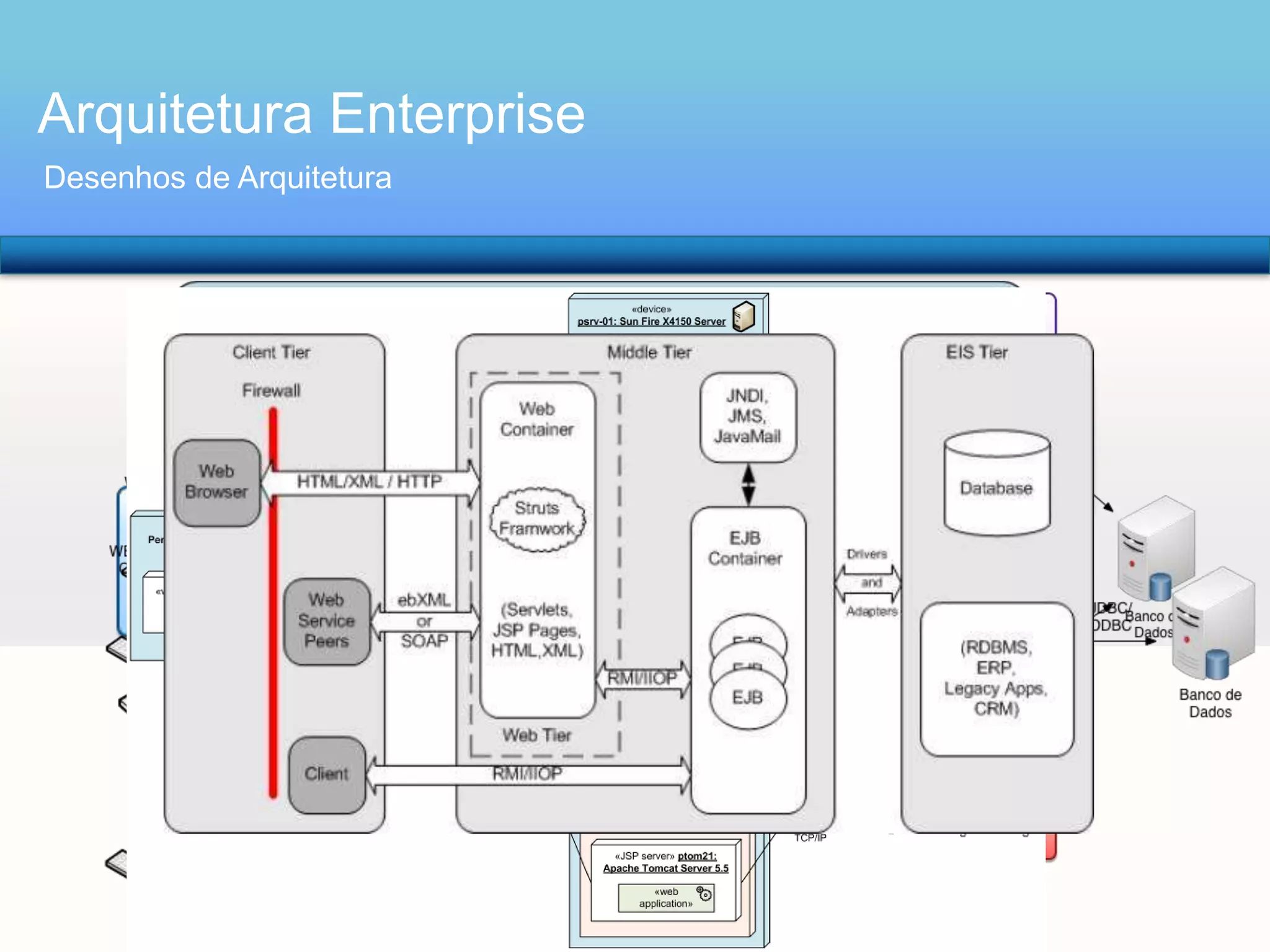 Arquitetura Enterprise
Desenhos de Arquitetura

#Arquitetura de Solução
#Arquitetura dede Referência
#Arquitetura Infraestrutura

 