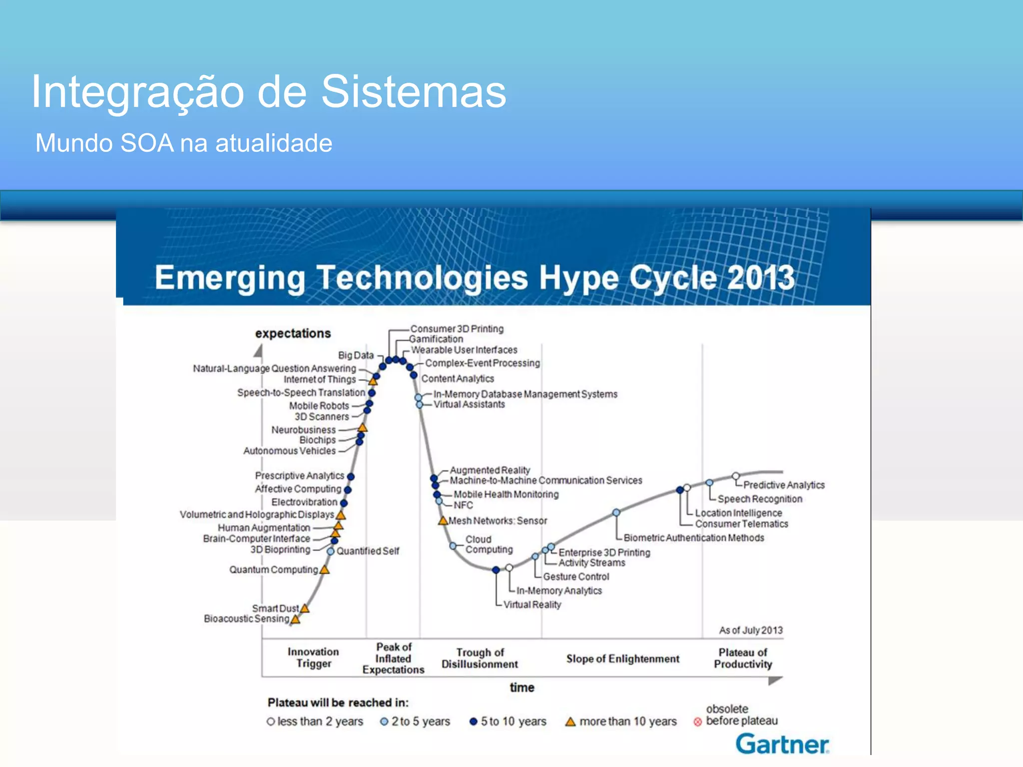 Integração de Sistemas
Mundo SOA na atualidade

 