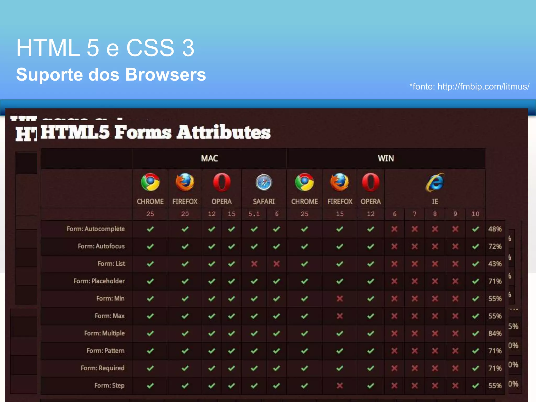 HTML 5 e CSS 3
Suporte dos Browsers

*fonte: http://fmbip.com/litmus/

 