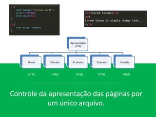 Apresentação
(CSS)
Home Clientes Produtos Empresa Contato
HTML HTML HTML HTML HTML
Controle da apresentação das páginas por
um único arquivo.
 