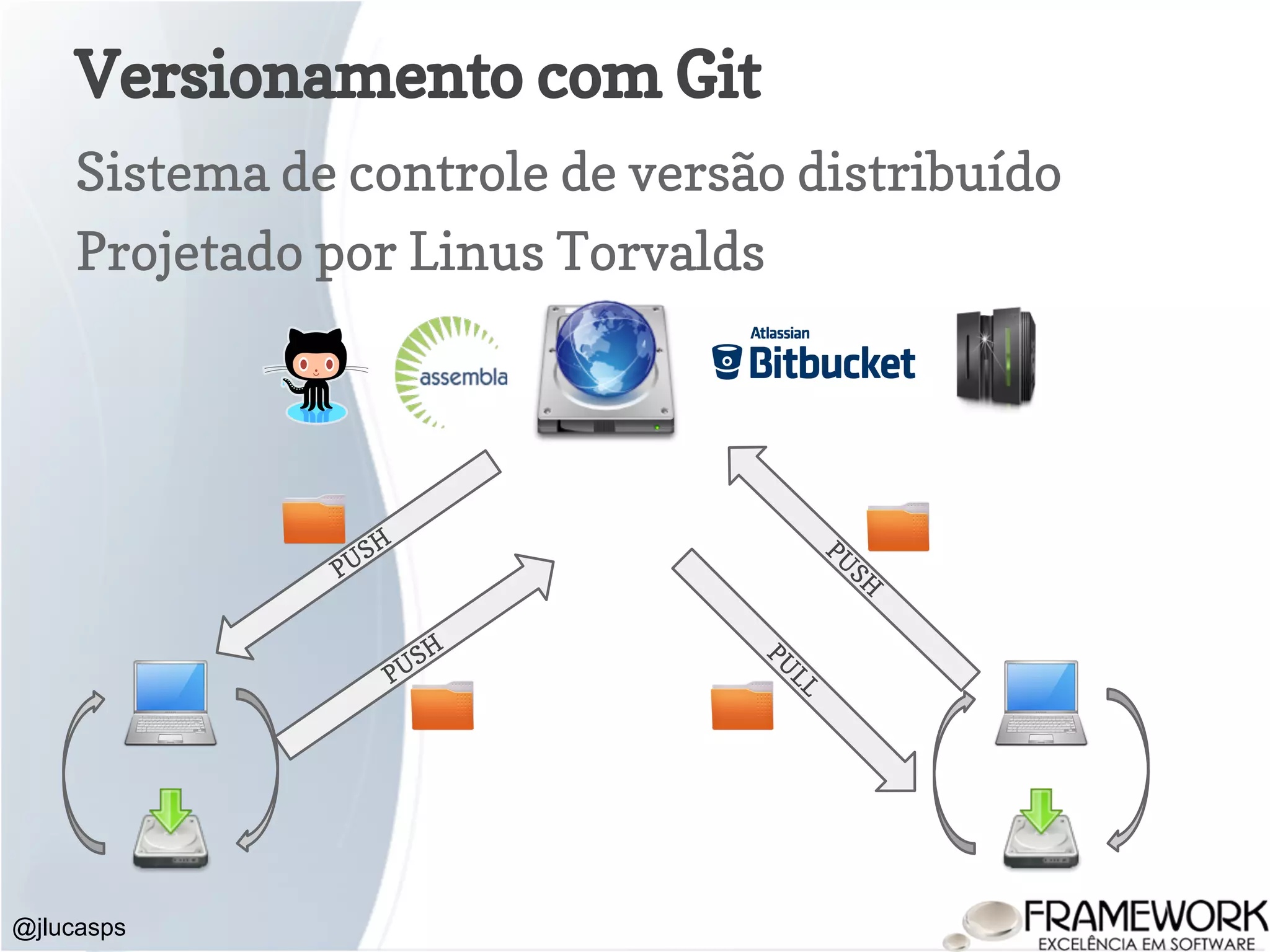 Versionamento com Git @jlucasps Sistema de controle de versão distribuído Projetado por Linus Torvalds PUSH PU LL PU SHPUSH 