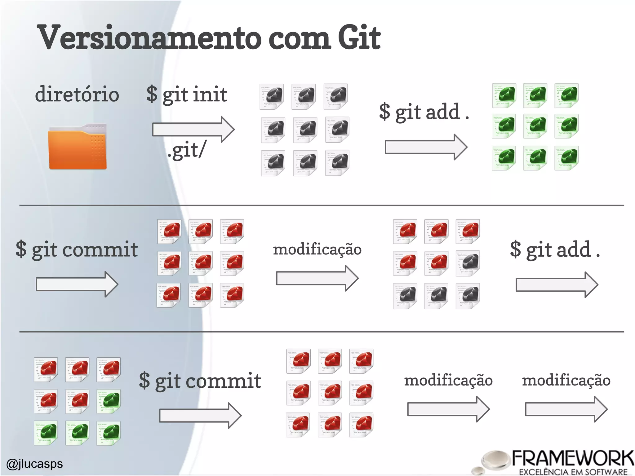 Versionamento com Git @jlucasps diretório $ git add . $ git commit modificação $ git add . $ git commit modificação modificação $ git init .git/ 