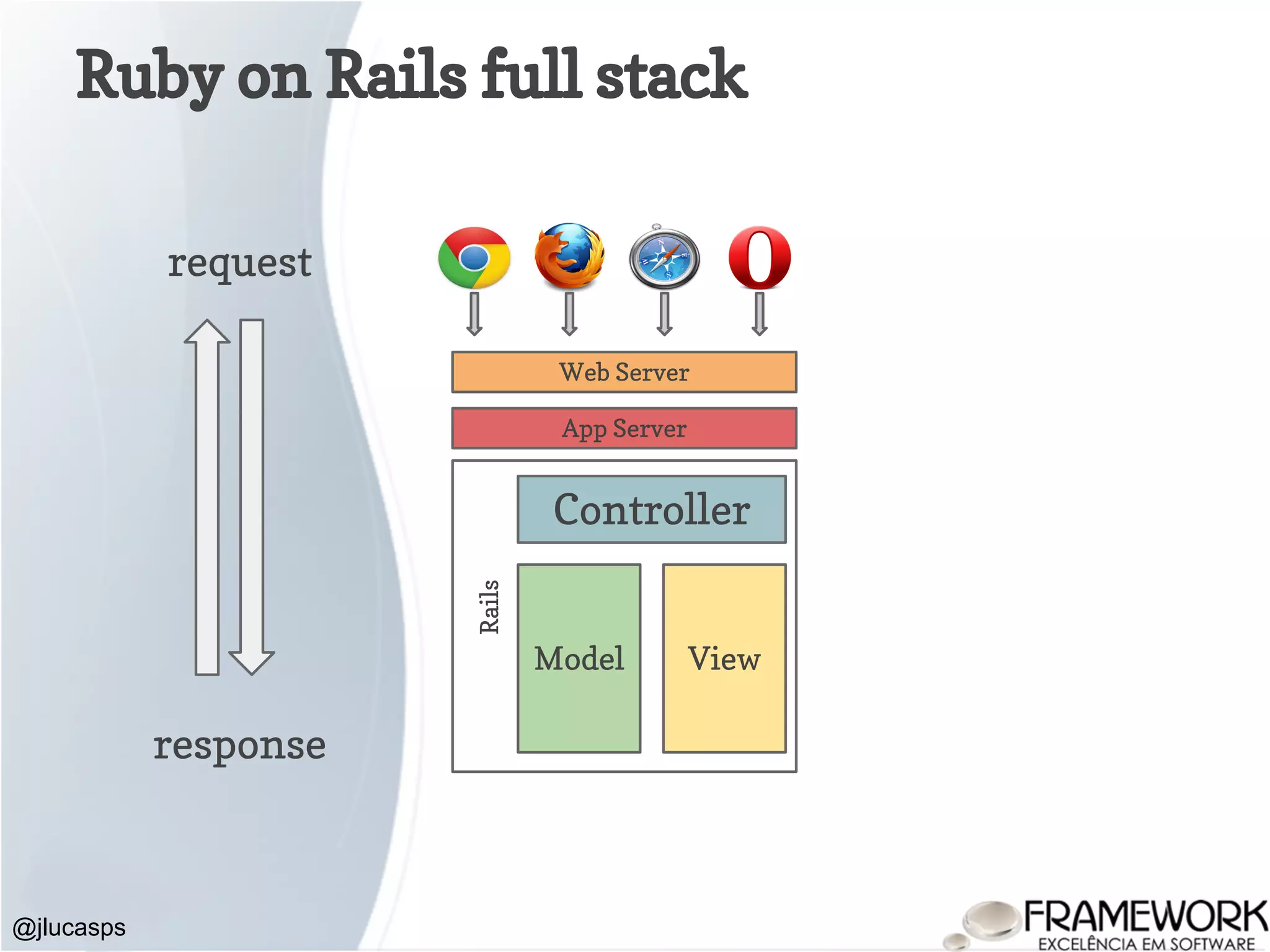 Ruby on Rails full stack @jlucasps Model View Controller Web Server App Server Rails request response 