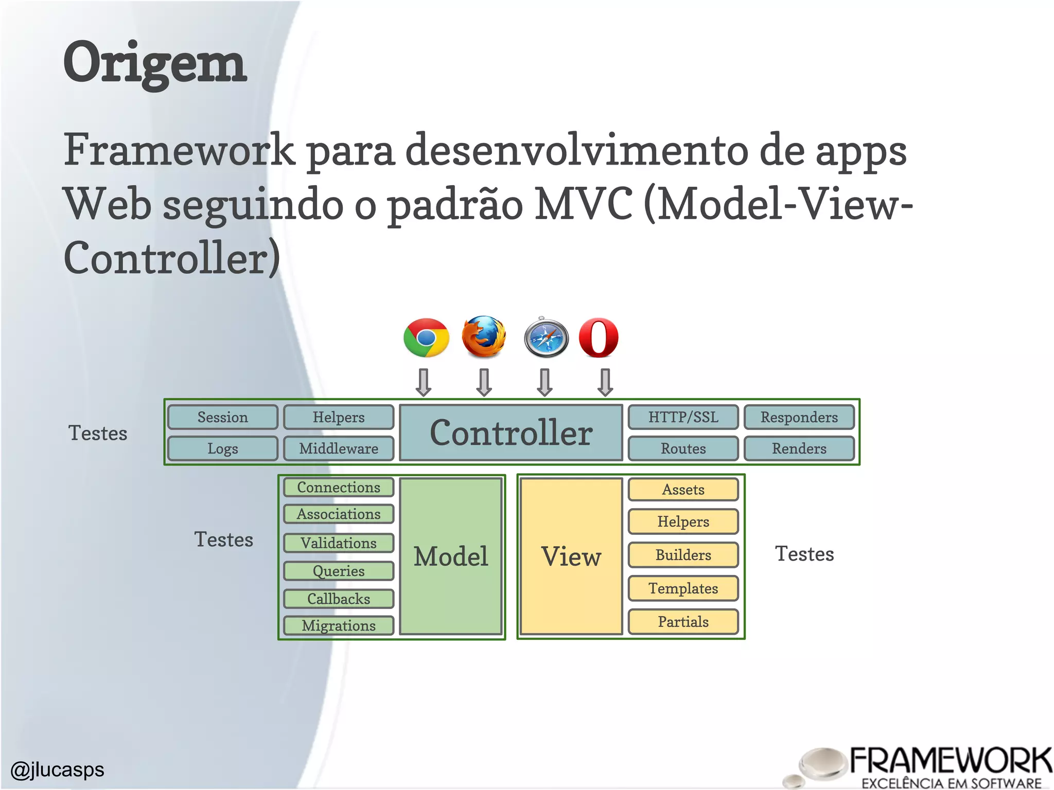 Testes Testes Testes Origem Framework para desenvolvimento de apps Web seguindo o padrão MVC (Model-View- Controller) @jlucasps Model View Controller HTTP/SSL Routes Helpers Middleware Responders Renders Session Logs Associations Validations Queries Callbacks Connections Migrations Assets Helpers Builders Templates Partials 