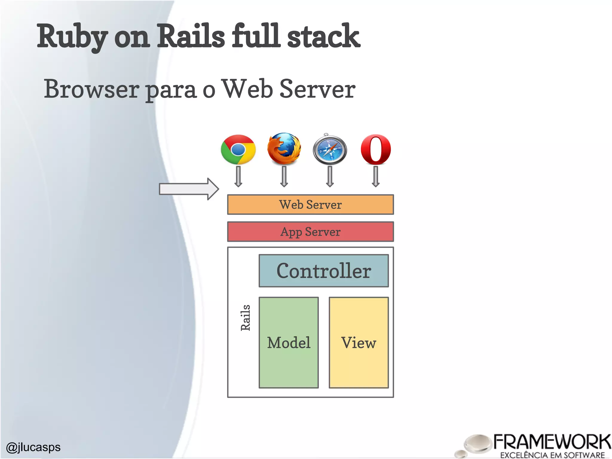 Ruby on Rails full stack @jlucasps Browser para o Web Server Model View Controller Web Server App Server Rails 