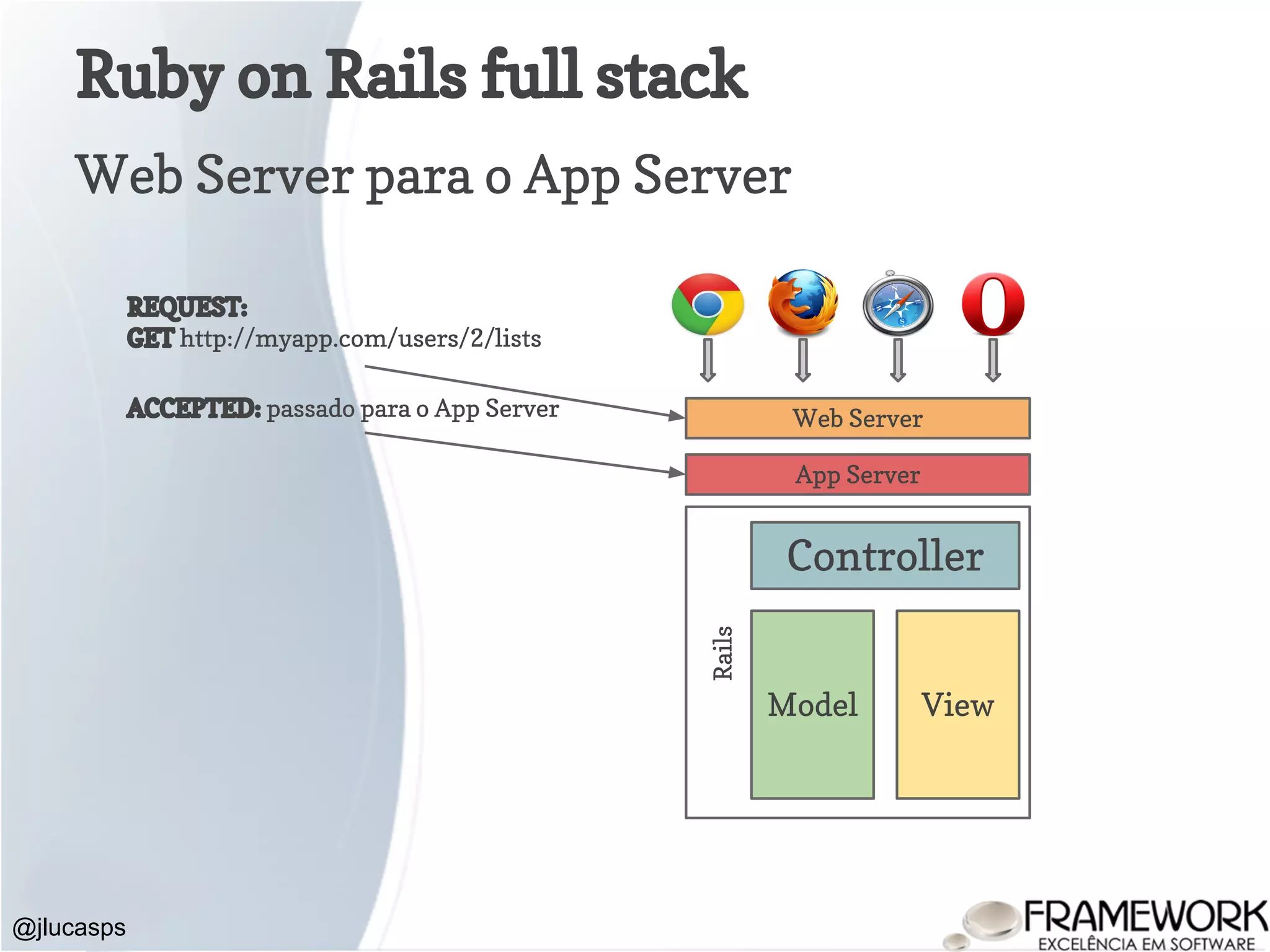 Ruby on Rails full stack @jlucasps Model View Controller Web Server App Server Rails REQUEST: GET http://myapp.com/users/2/lists Web Server para o App Server ACCEPTED: passado para o App Server 